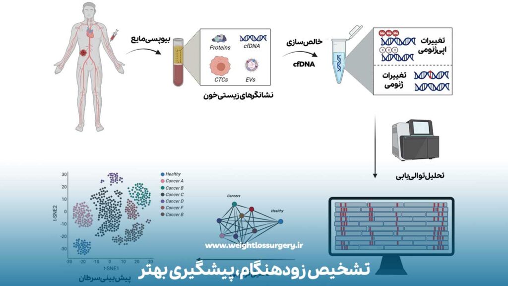 تشخیص و غربالگری زودهنگام