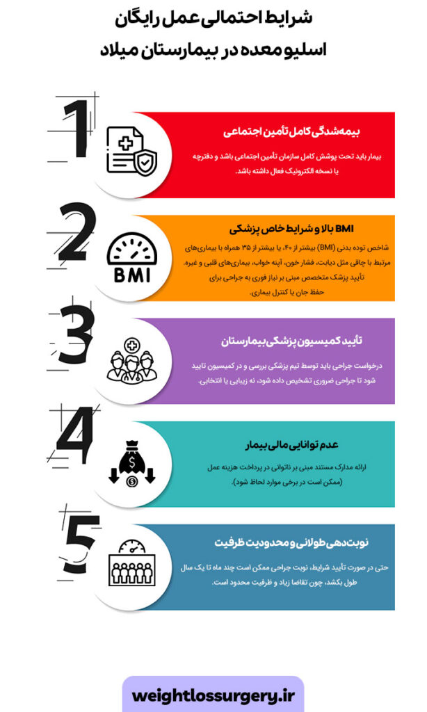 شرایط احتمالی عمل رایگان اسلیو معده در بیمارستان میلاد