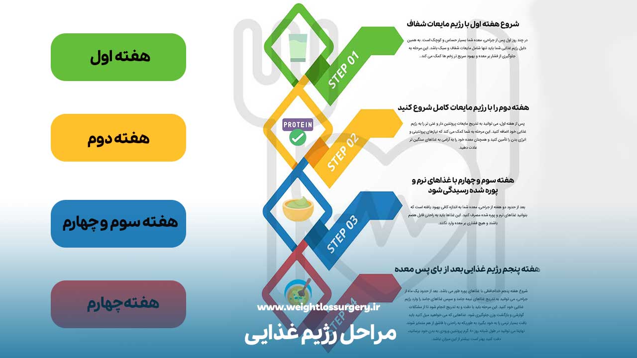 مراحل رژیم غذایی بعد از بای پس معده