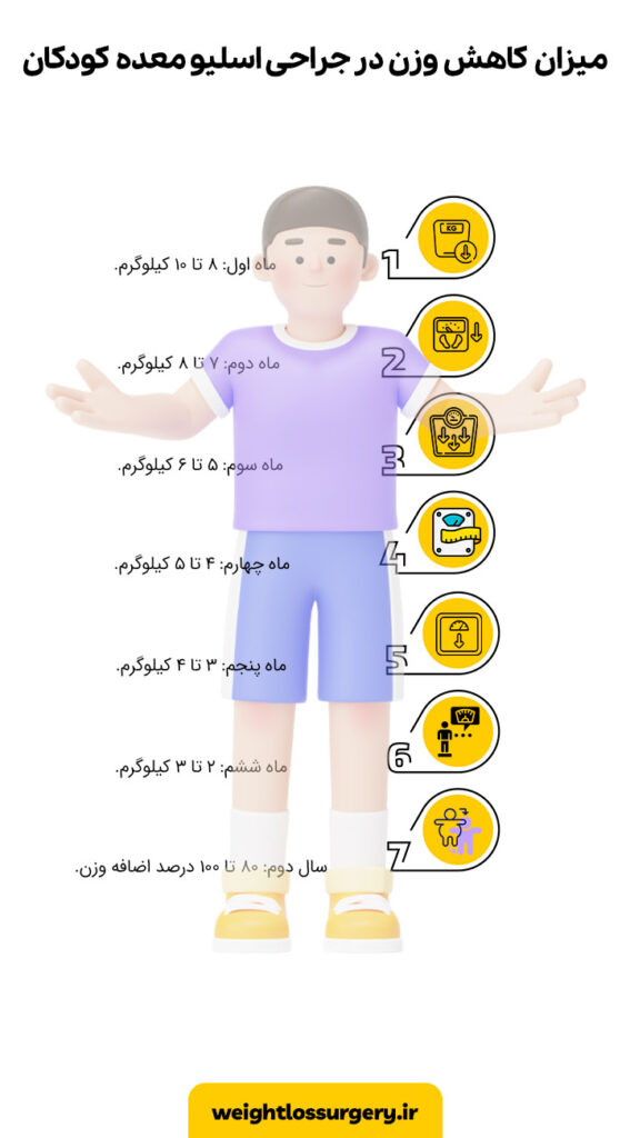میزان کاهش وزن در جراحی اسلیو معده کودکان