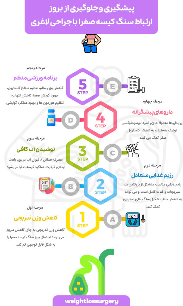 پیشگیری و جلوگیری از بروز ارتباط سنگ کیسه صفرا با جراحی لاغری