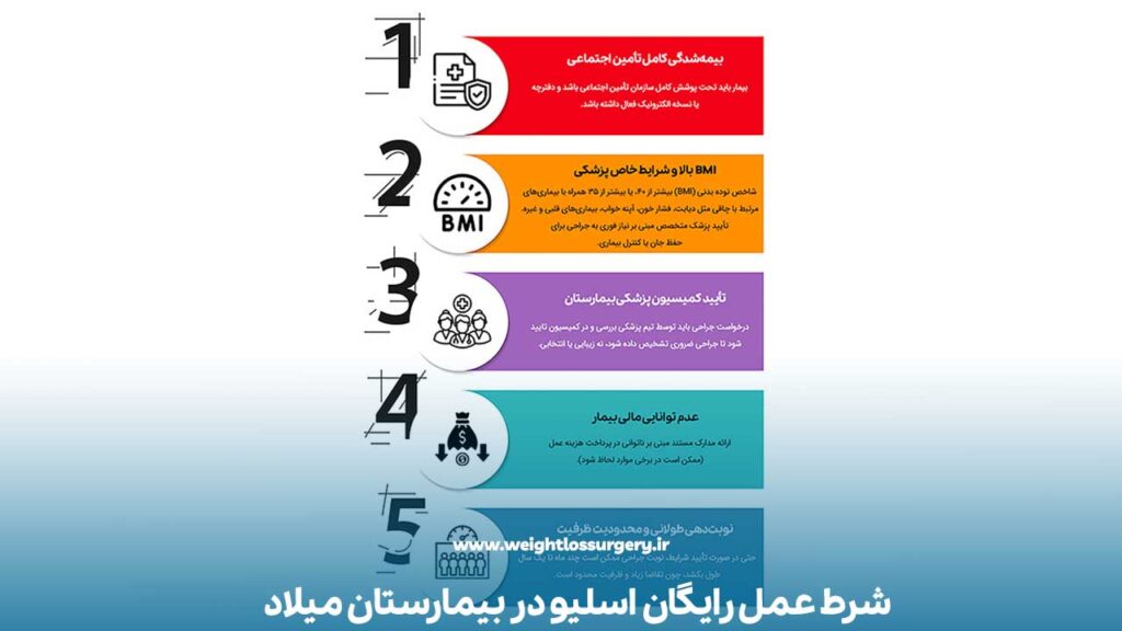 شرایط احتمالی عمل رایگان اسلیو معده در بیمارستان میلاد
