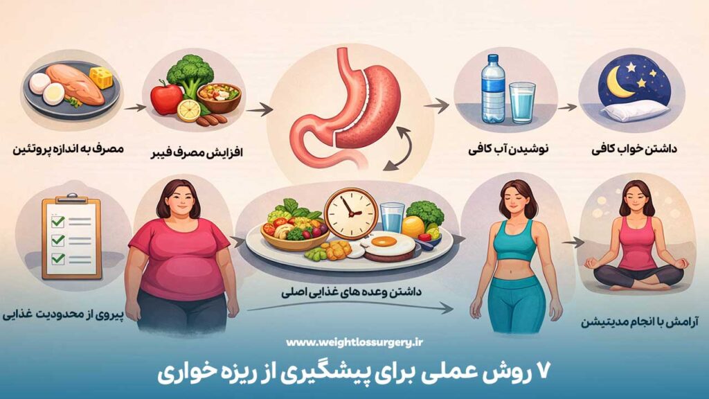 ۷ روش عملی و موثر برای پیشگیری از ریزهخواری بعد از اسلیو معده